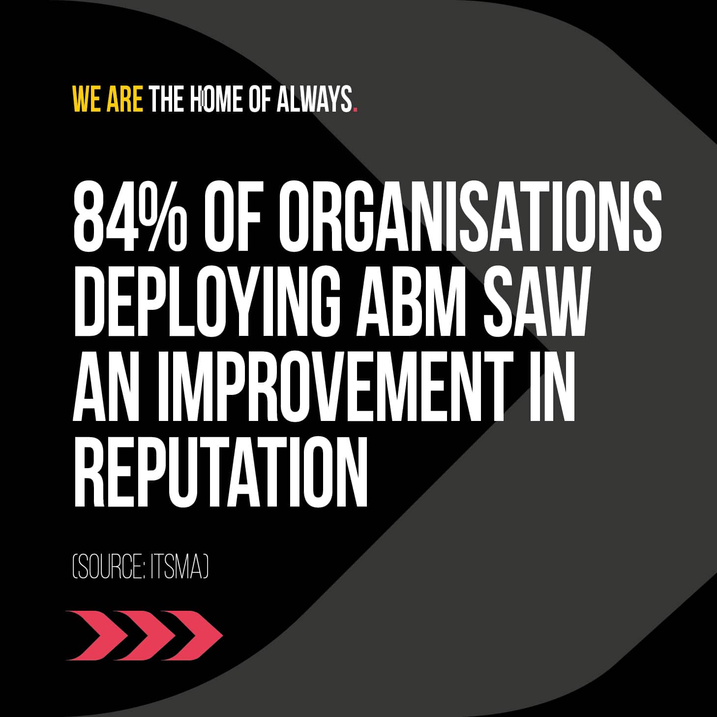 84% of Organisations deploying ABM saw an improvement in reputation.
